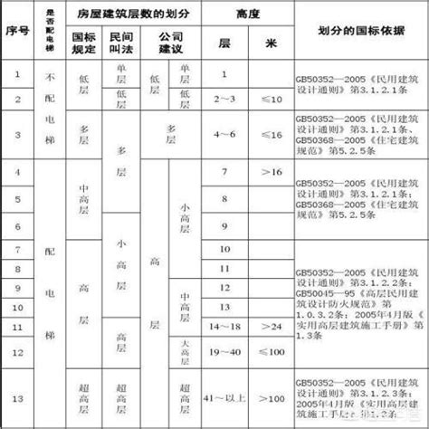 層數|建築高度和層數如何準確計算